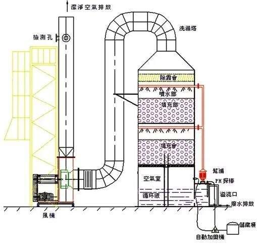 洗滌塔是用來(lái)做什么的？