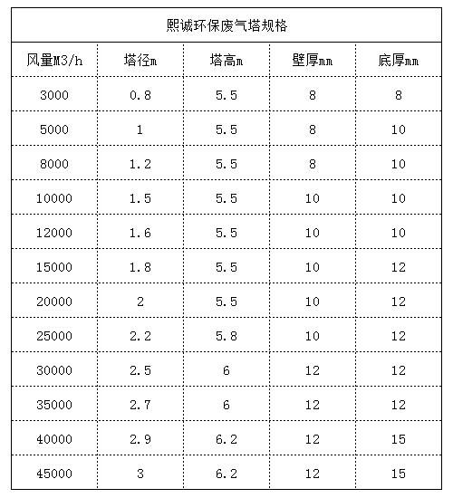 廢氣塔規(guī)格圖